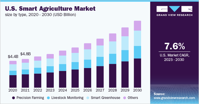 us-smart-agriculture-farming-market